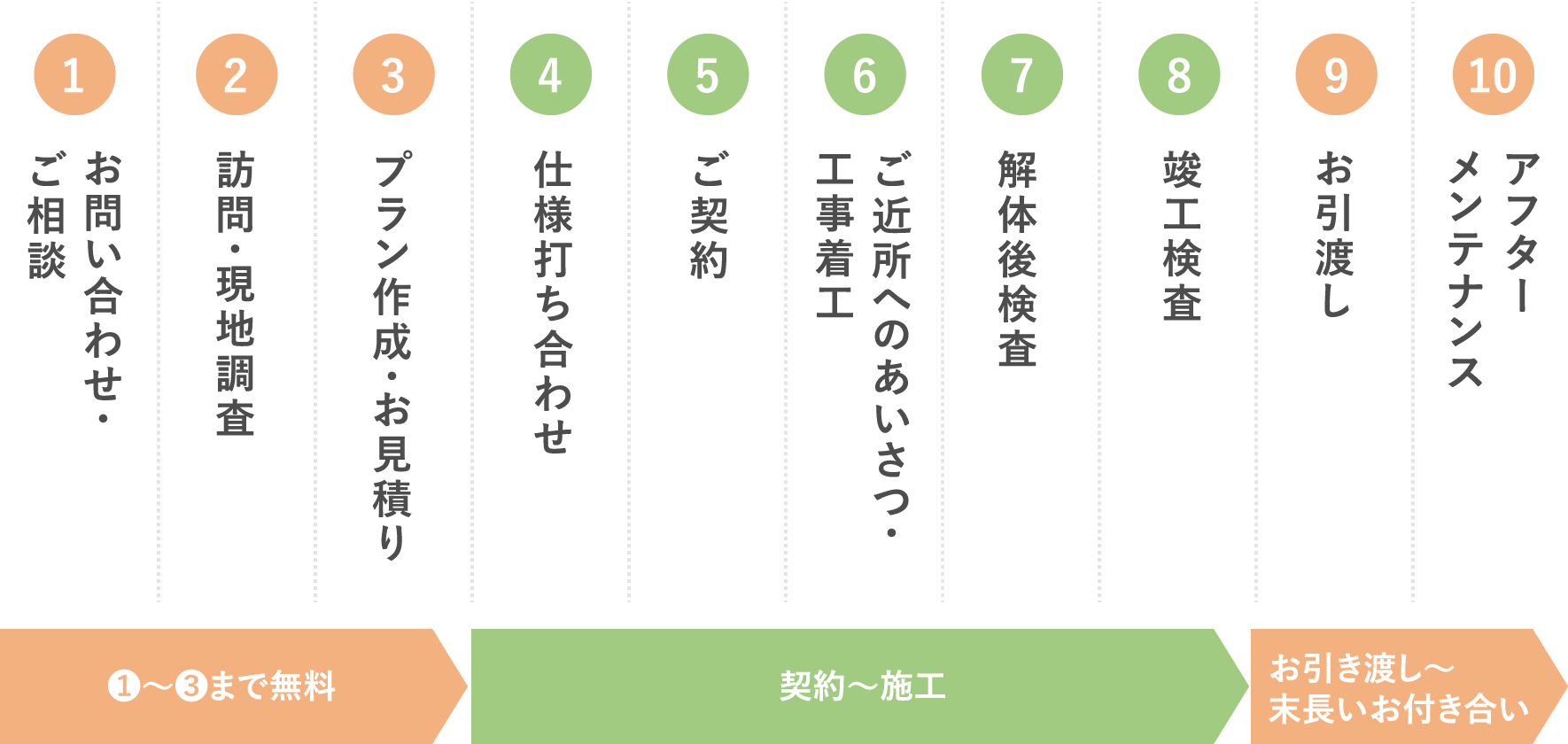リフォームの流れ